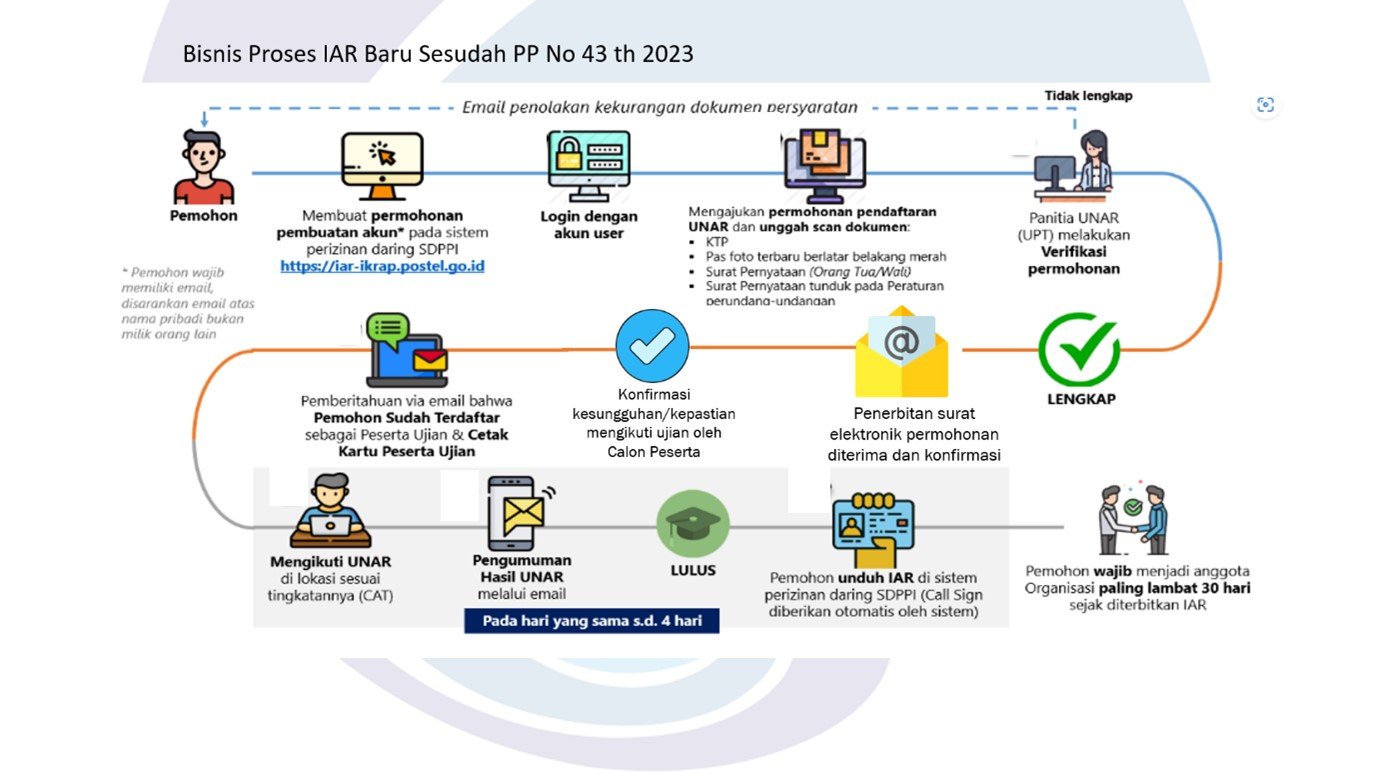 Izin Komunikasi Radio antar Penduduk